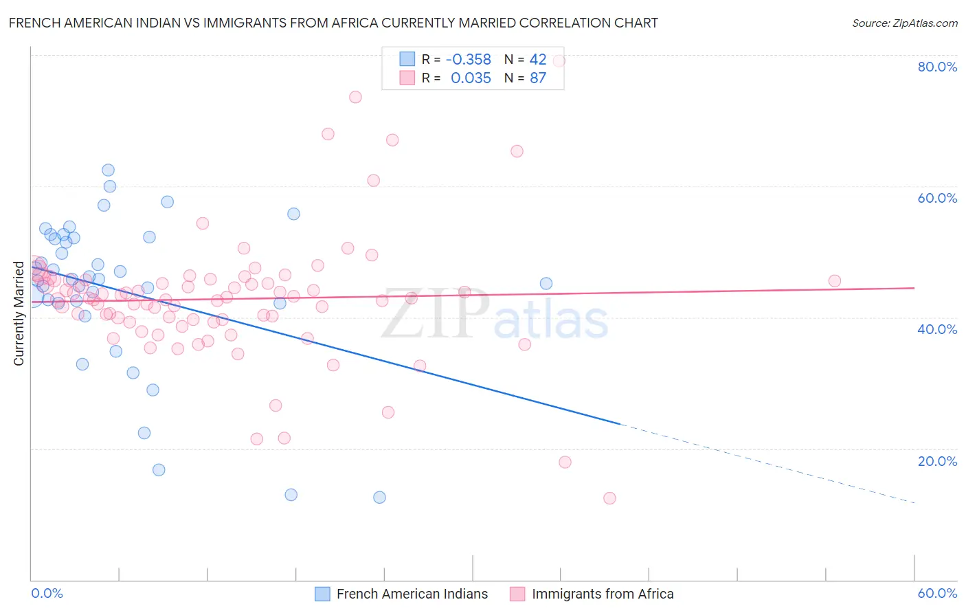 French American Indian vs Immigrants from Africa Currently Married