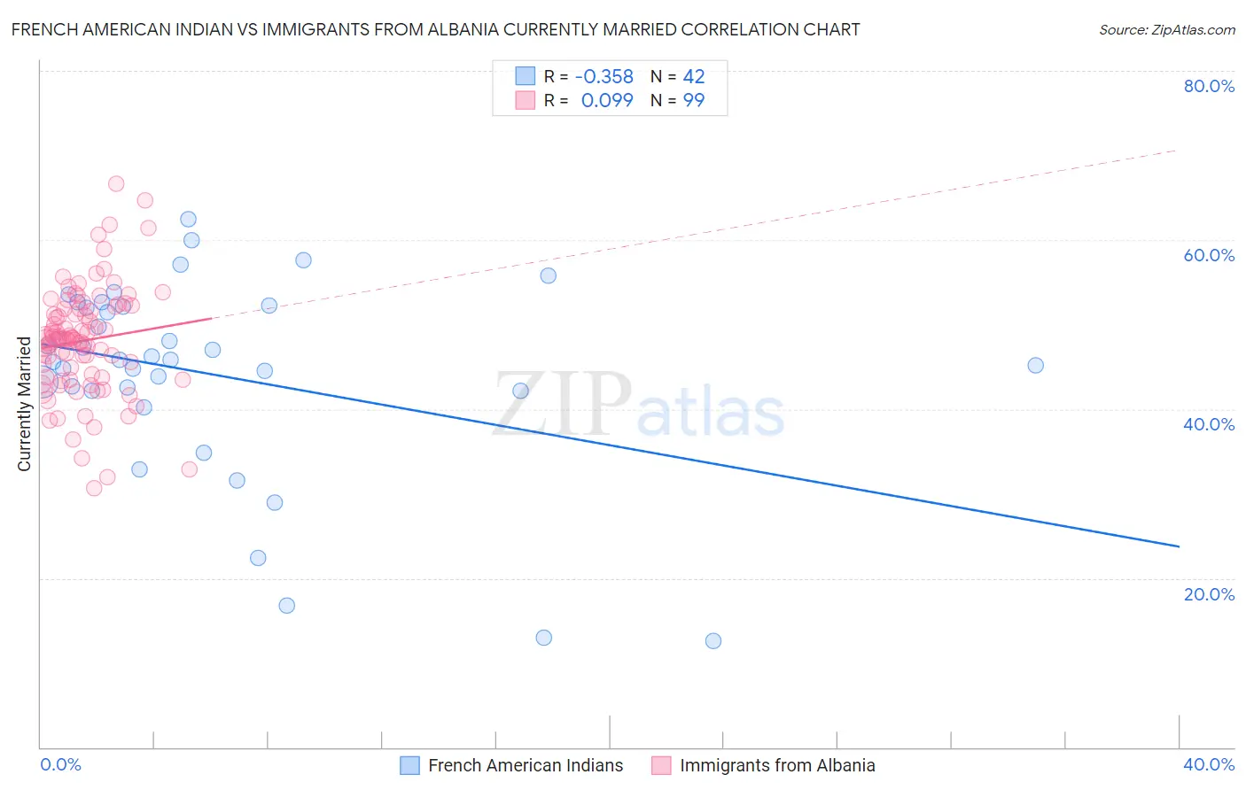 French American Indian vs Immigrants from Albania Currently Married