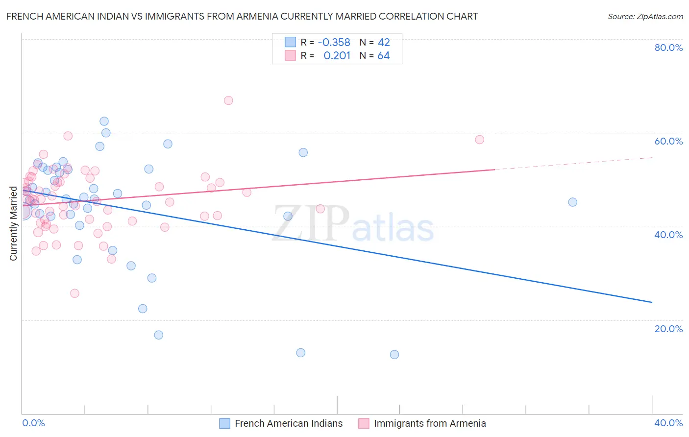 French American Indian vs Immigrants from Armenia Currently Married
