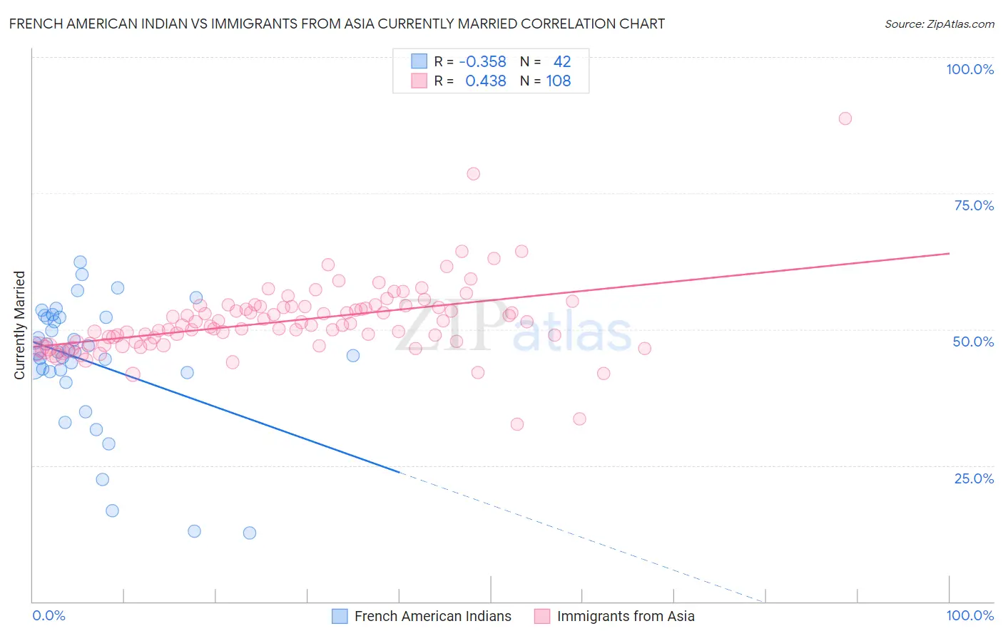French American Indian vs Immigrants from Asia Currently Married