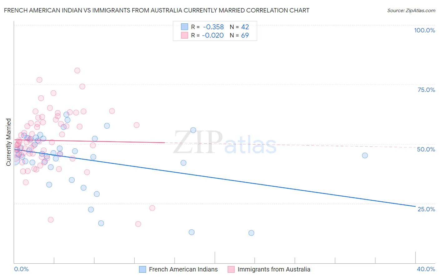 French American Indian vs Immigrants from Australia Currently Married