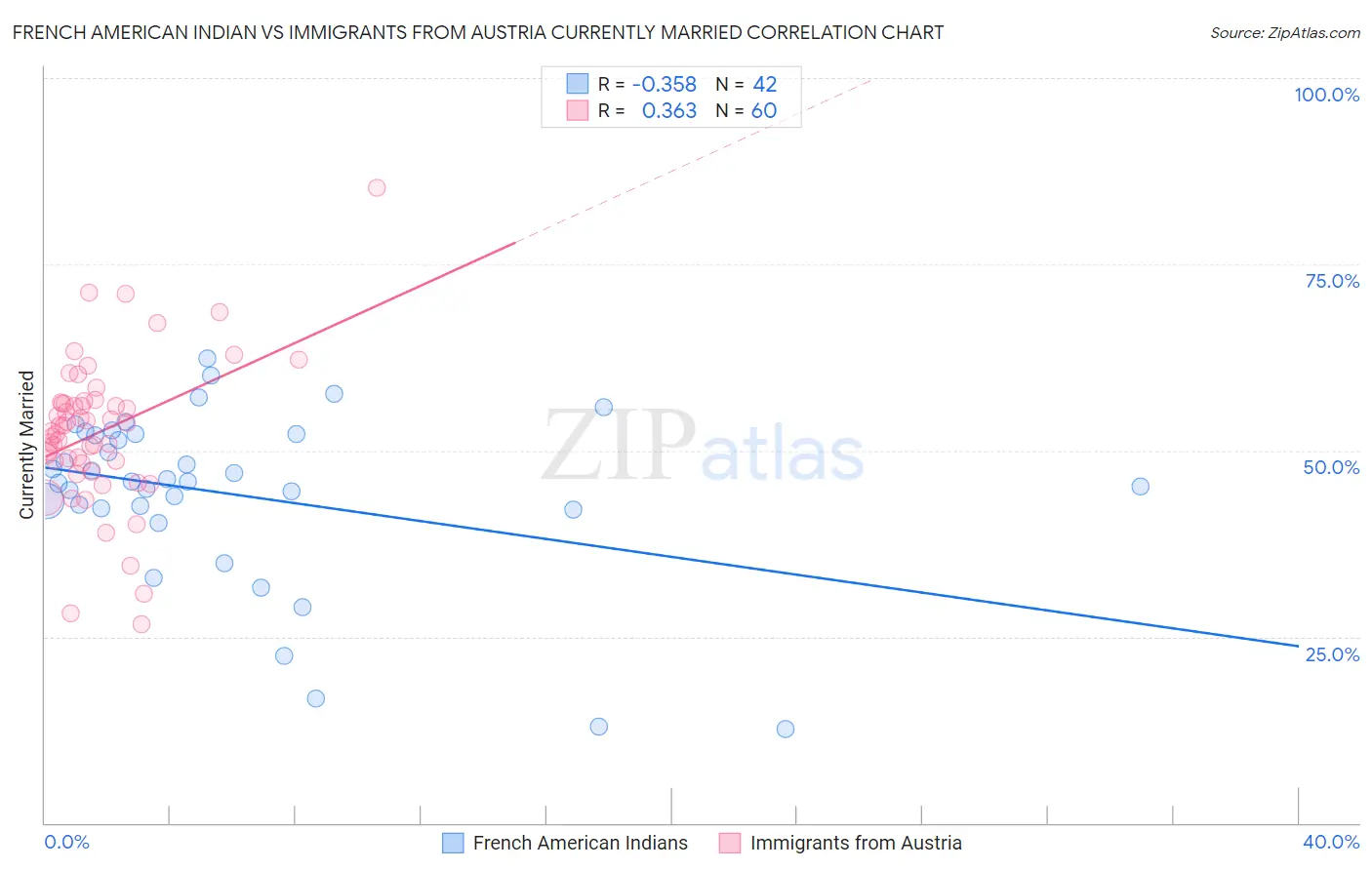 French American Indian vs Immigrants from Austria Currently Married