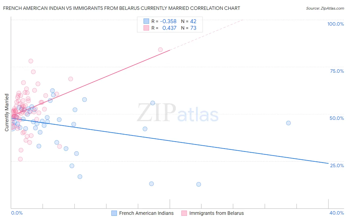 French American Indian vs Immigrants from Belarus Currently Married