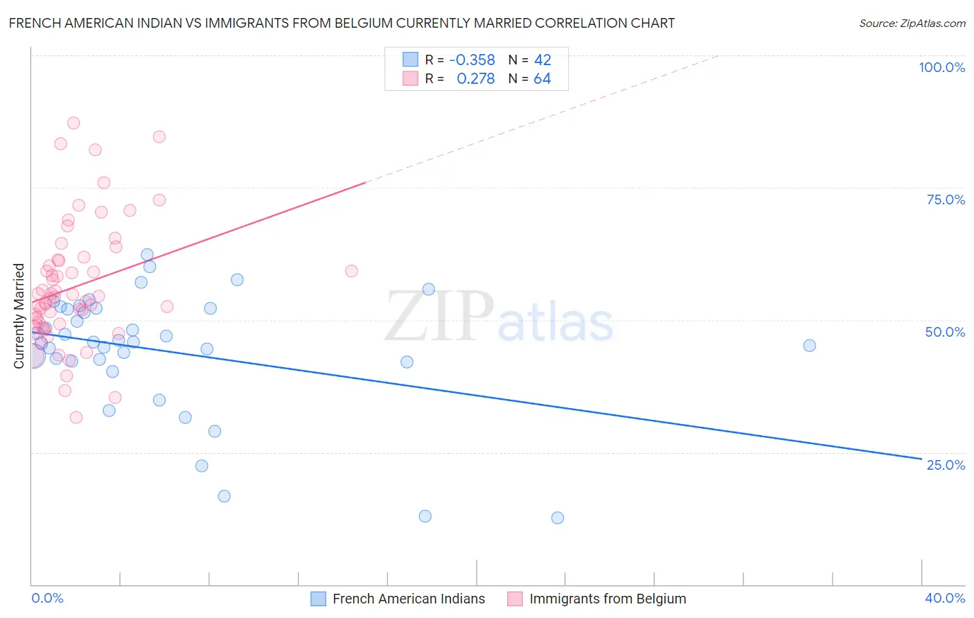 French American Indian vs Immigrants from Belgium Currently Married