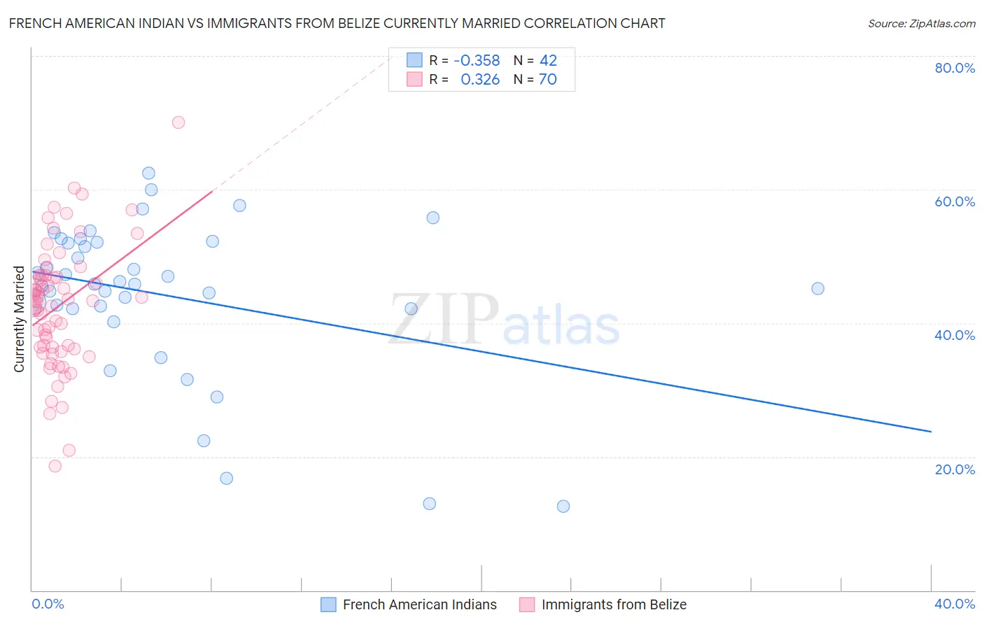 French American Indian vs Immigrants from Belize Currently Married