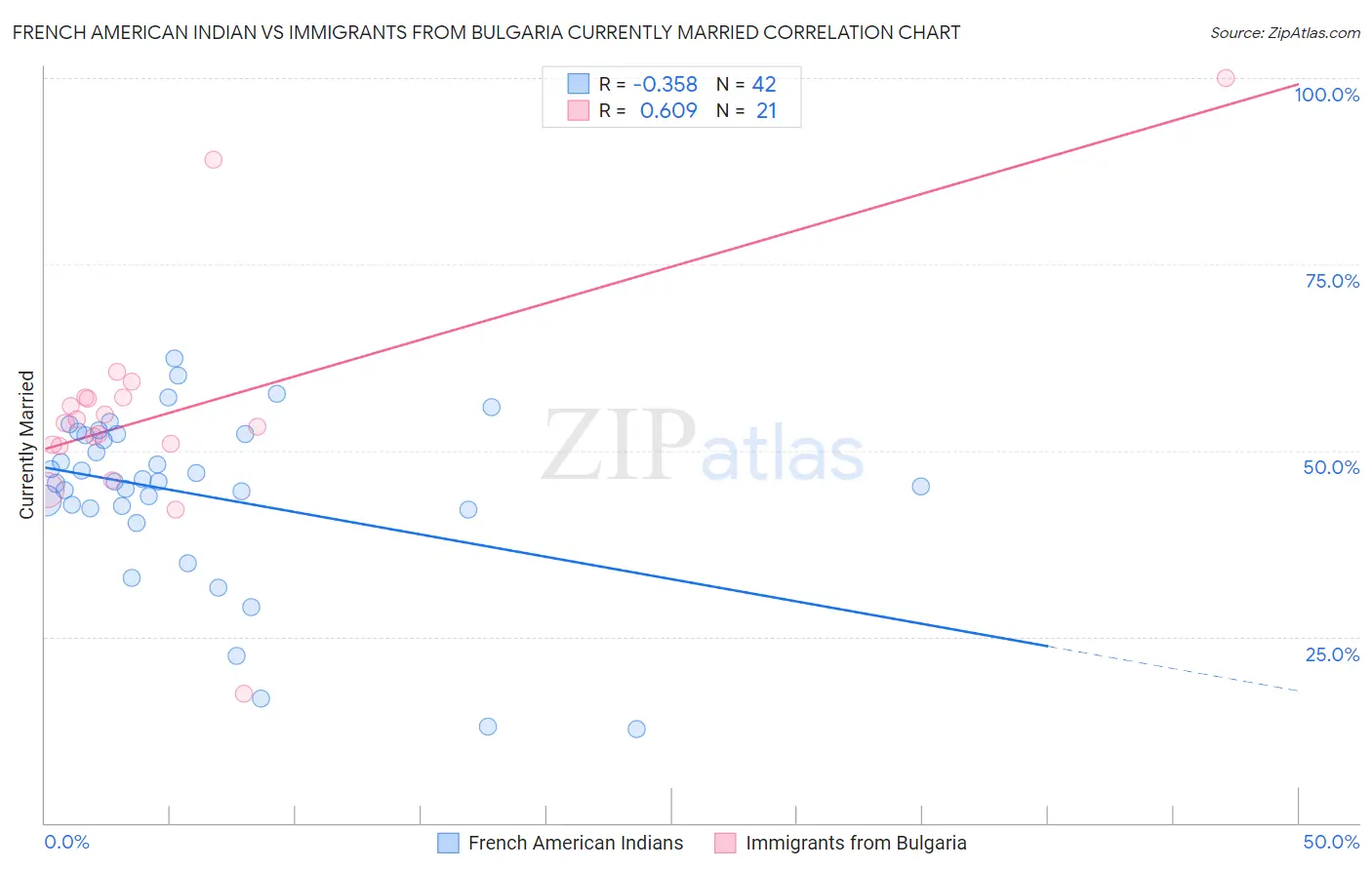 French American Indian vs Immigrants from Bulgaria Currently Married