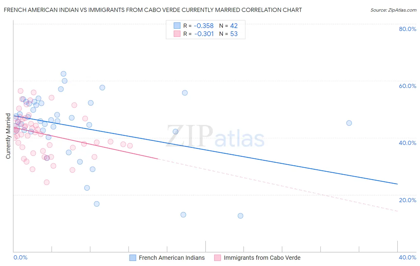 French American Indian vs Immigrants from Cabo Verde Currently Married