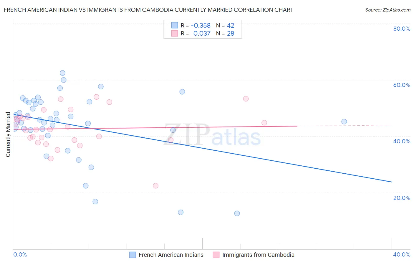 French American Indian vs Immigrants from Cambodia Currently Married