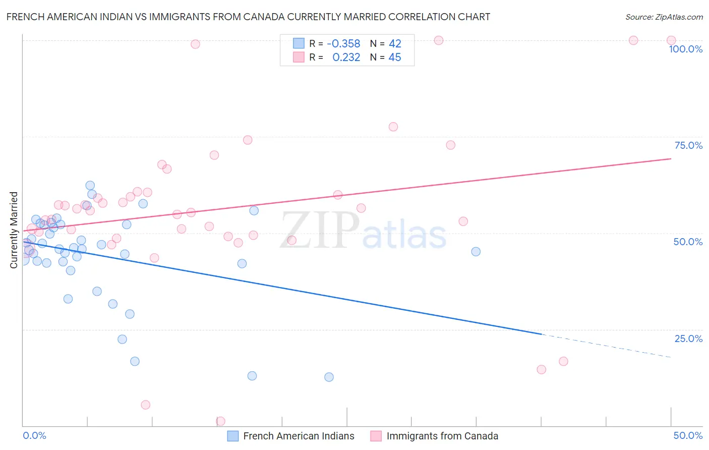 French American Indian vs Immigrants from Canada Currently Married