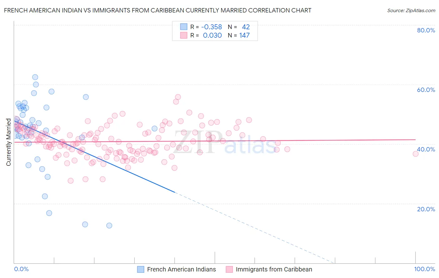 French American Indian vs Immigrants from Caribbean Currently Married