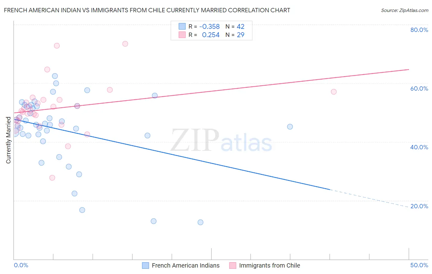 French American Indian vs Immigrants from Chile Currently Married