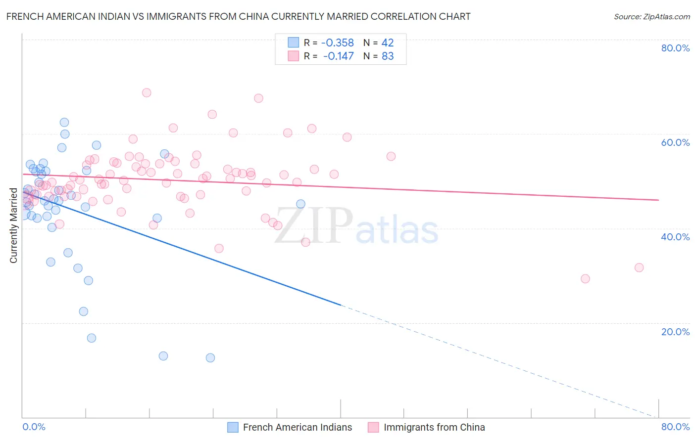 French American Indian vs Immigrants from China Currently Married