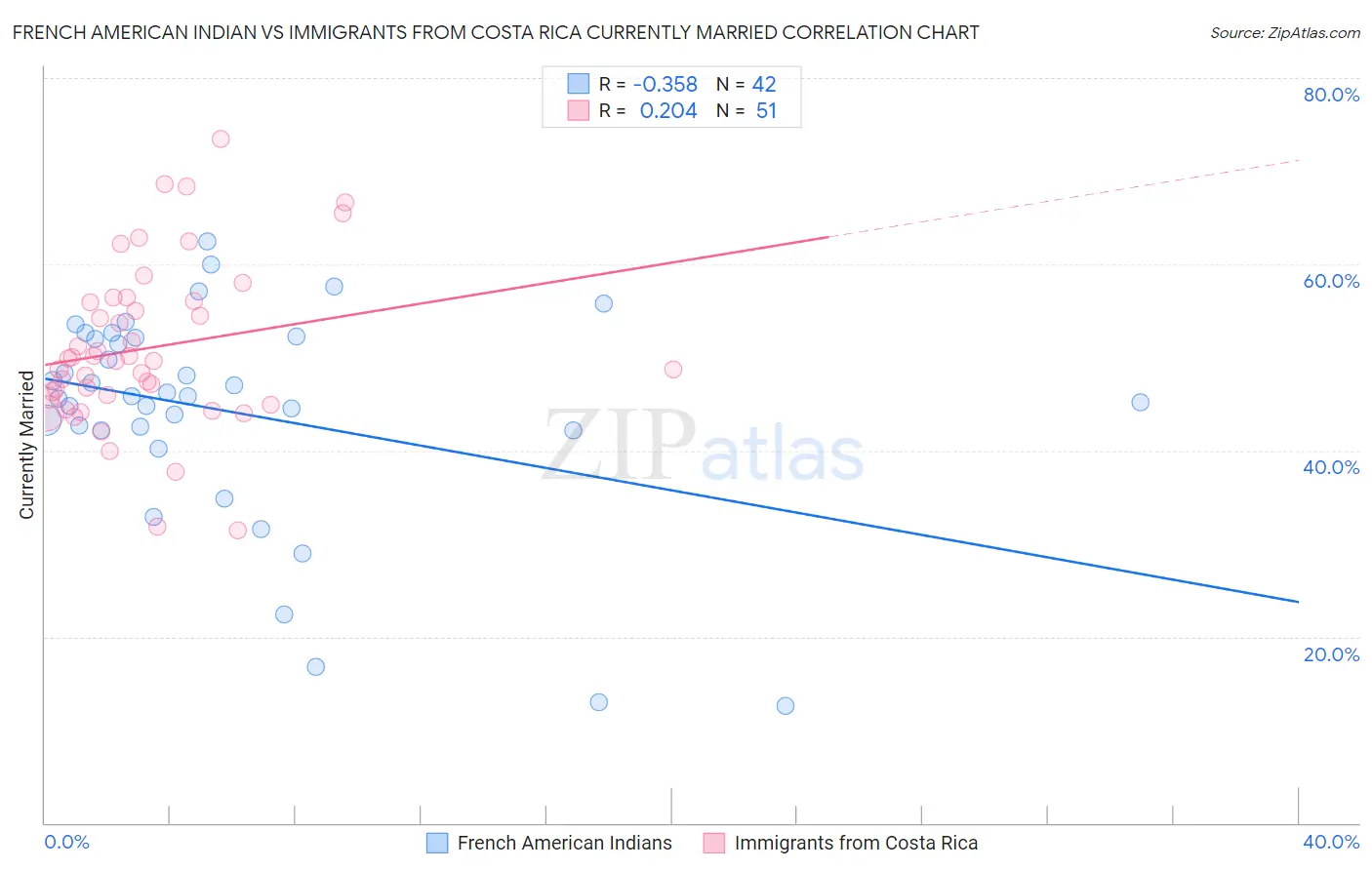 French American Indian vs Immigrants from Costa Rica Currently Married