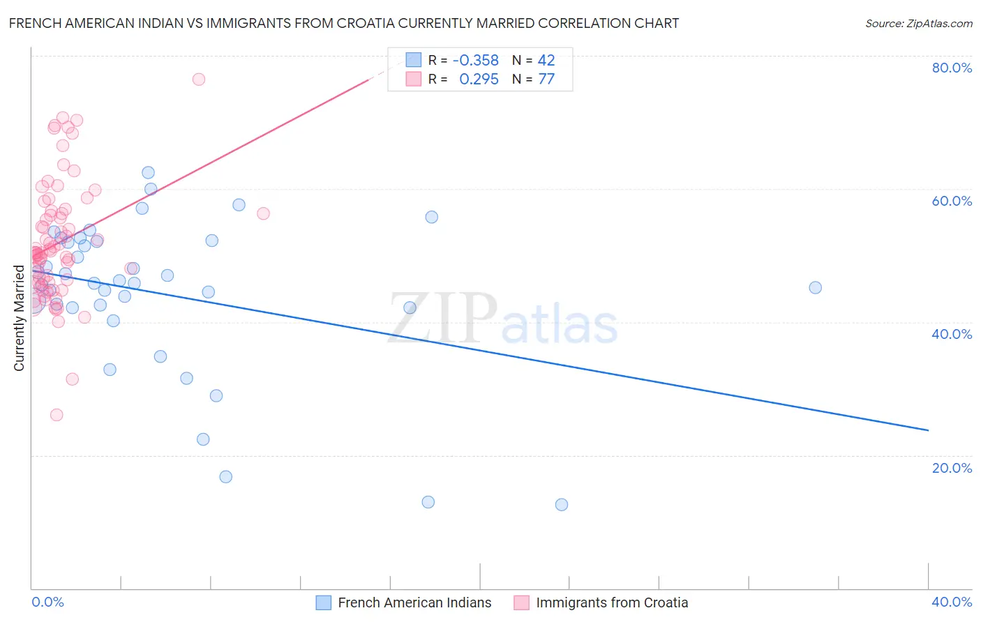 French American Indian vs Immigrants from Croatia Currently Married