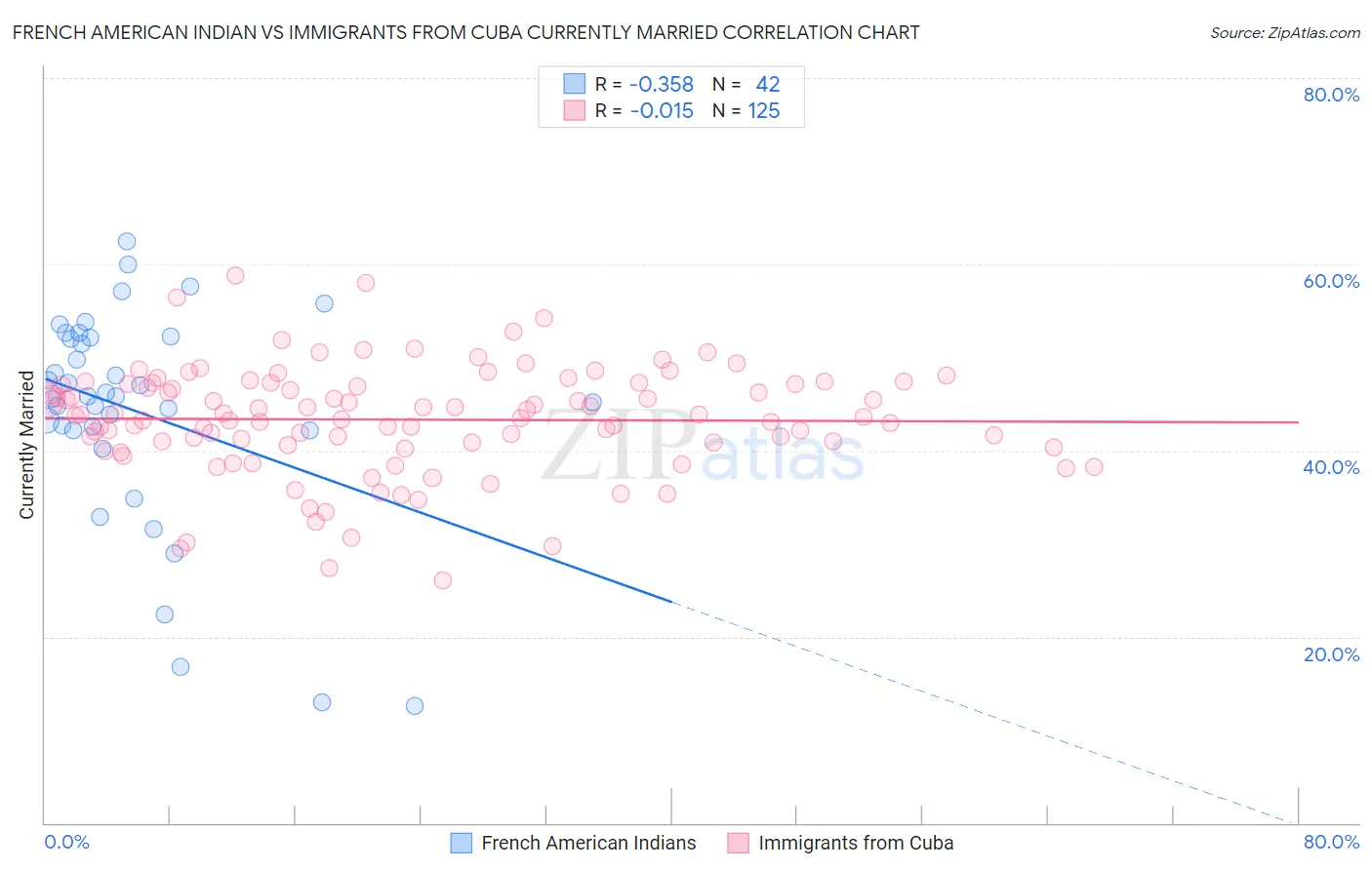 French American Indian vs Immigrants from Cuba Currently Married