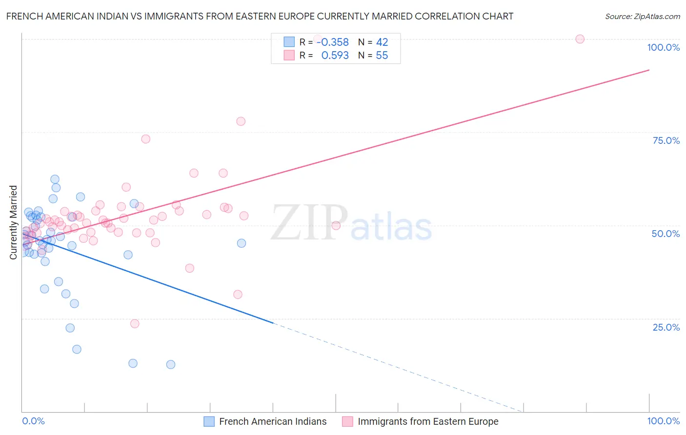 French American Indian vs Immigrants from Eastern Europe Currently Married