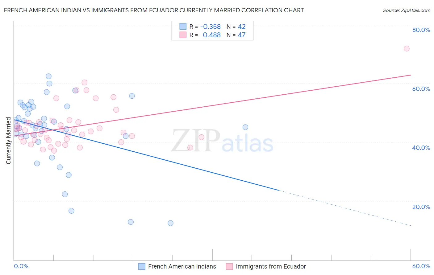French American Indian vs Immigrants from Ecuador Currently Married