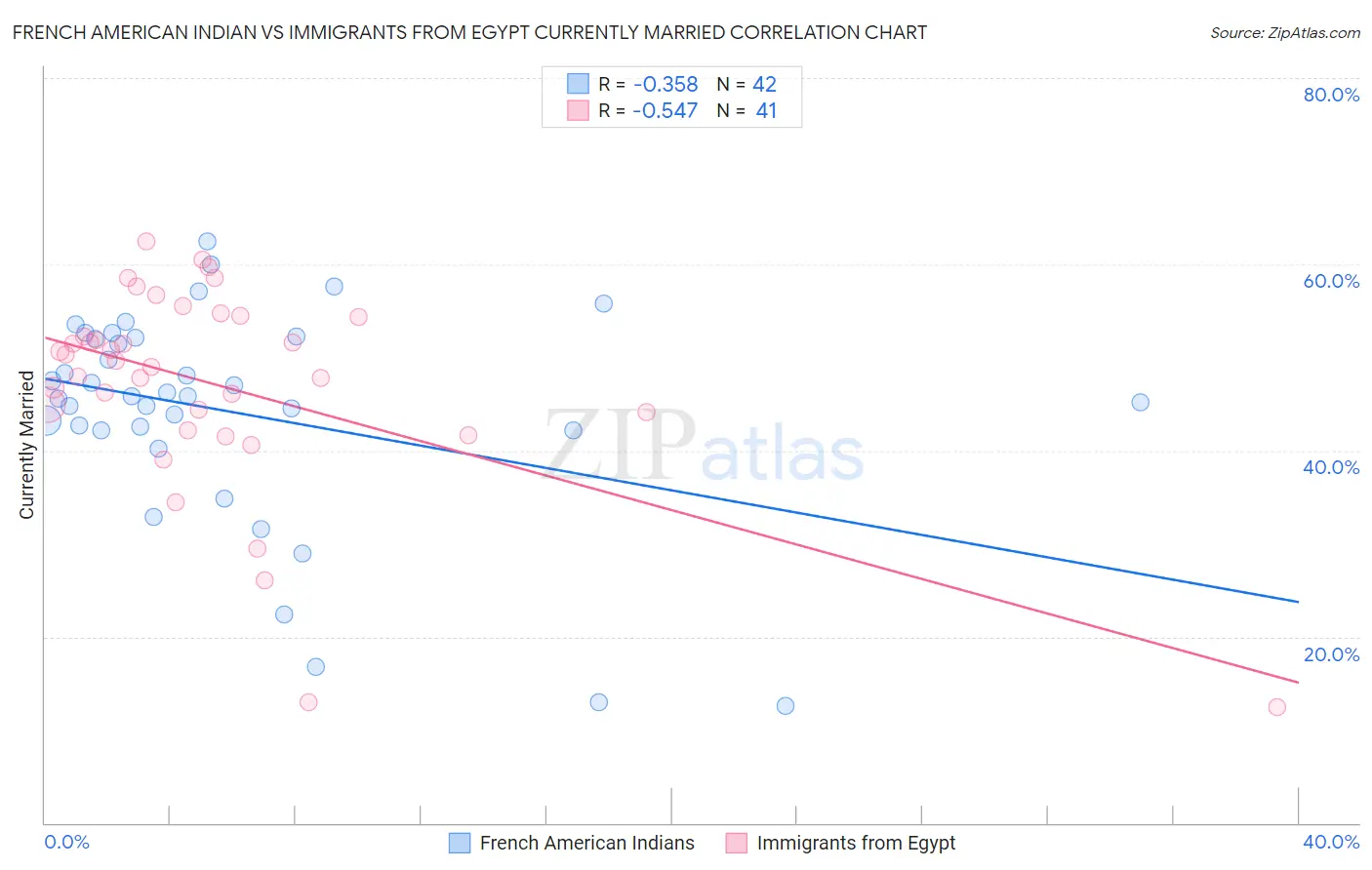French American Indian vs Immigrants from Egypt Currently Married