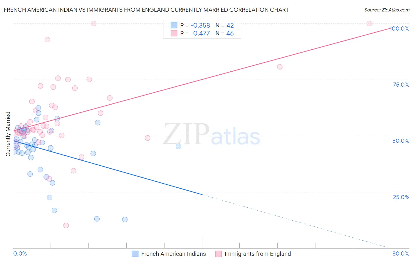 French American Indian vs Immigrants from England Currently Married