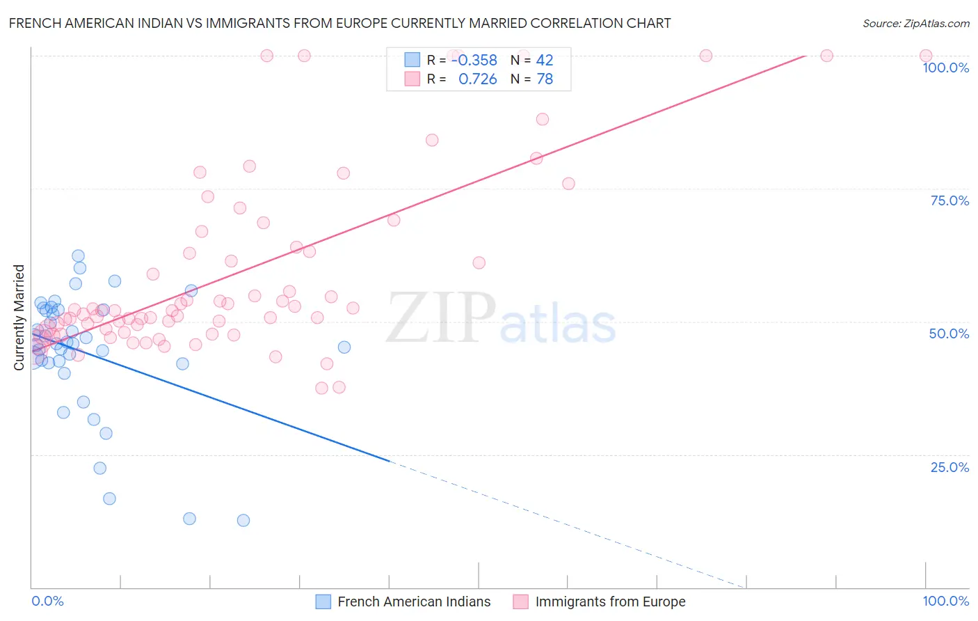 French American Indian vs Immigrants from Europe Currently Married