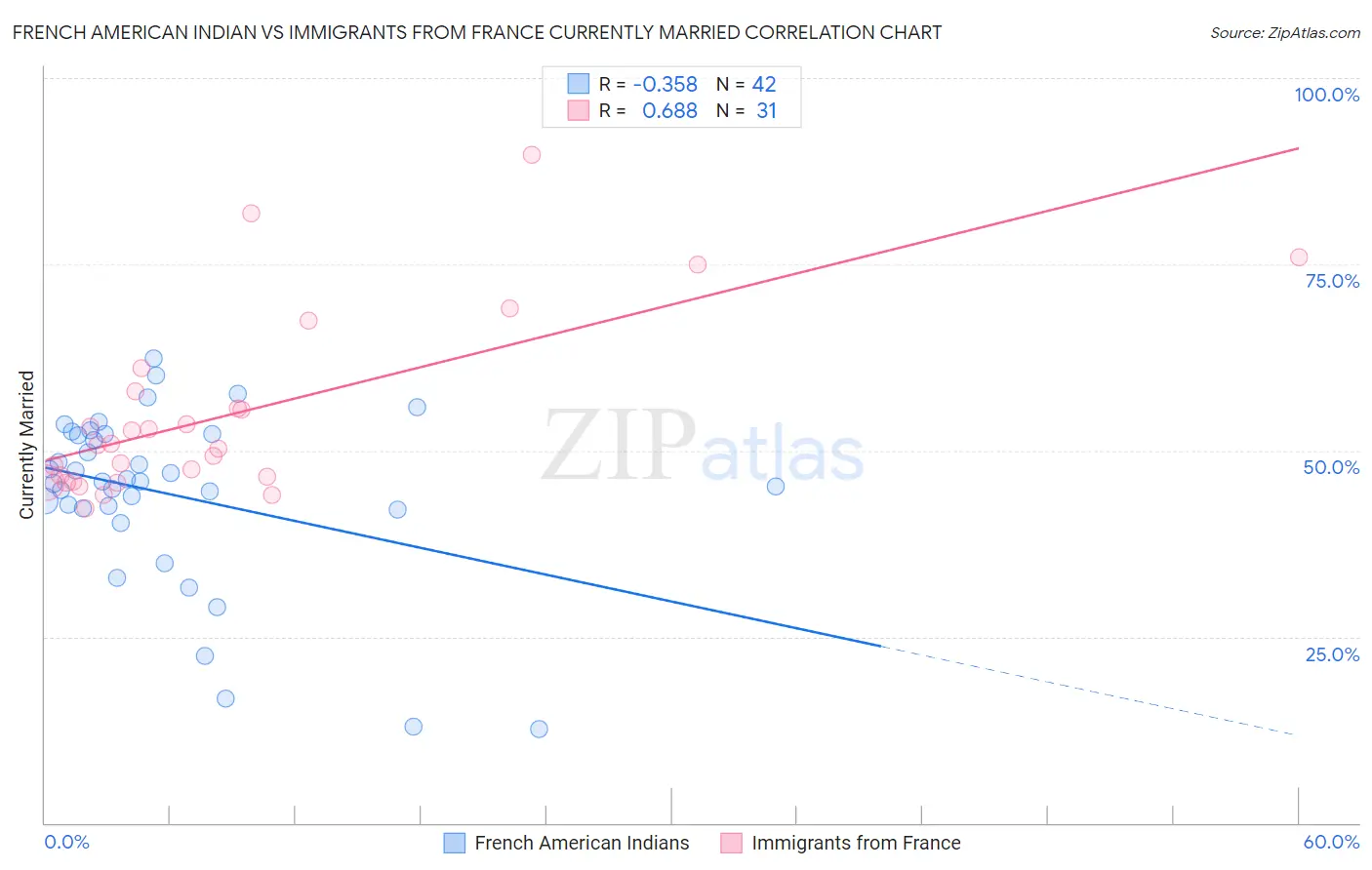 French American Indian vs Immigrants from France Currently Married
