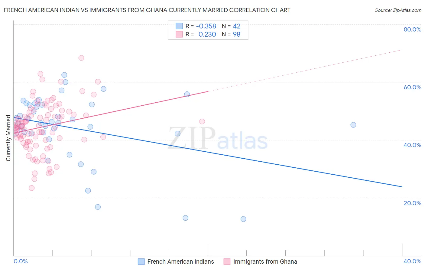 French American Indian vs Immigrants from Ghana Currently Married
