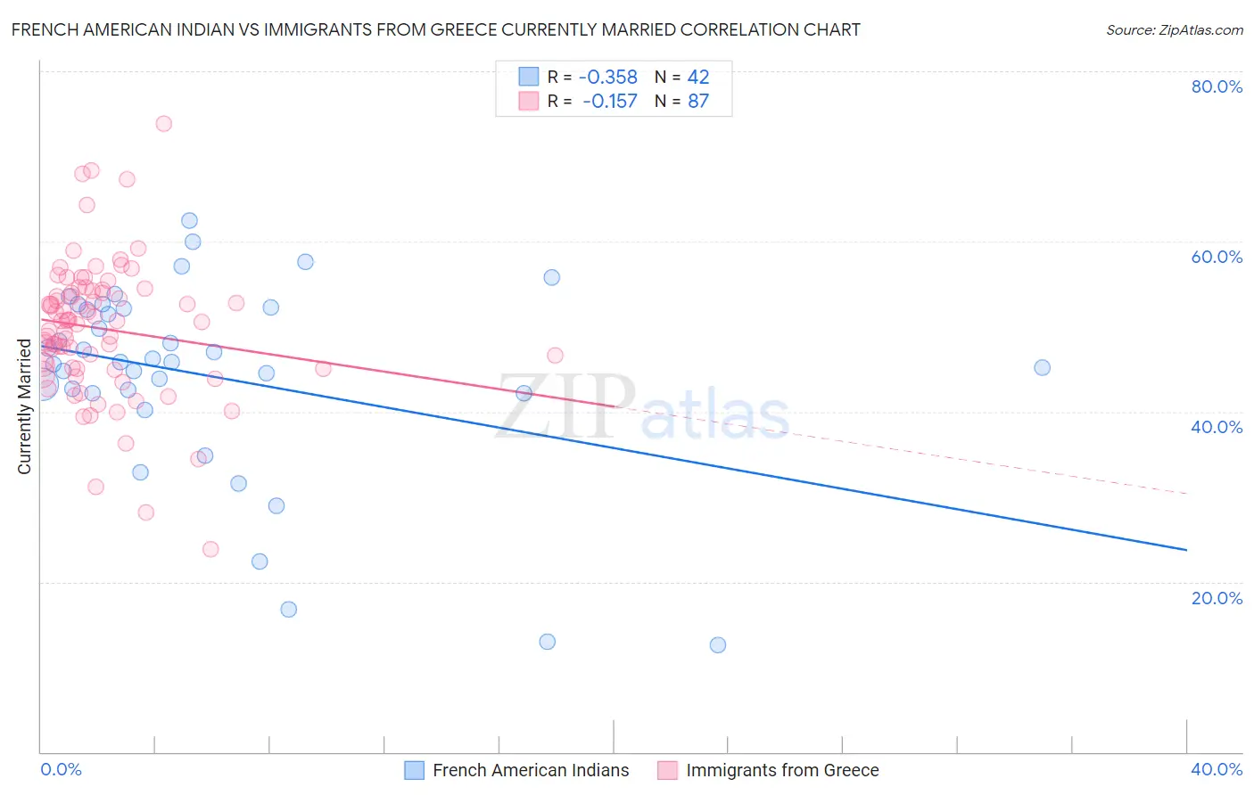 French American Indian vs Immigrants from Greece Currently Married