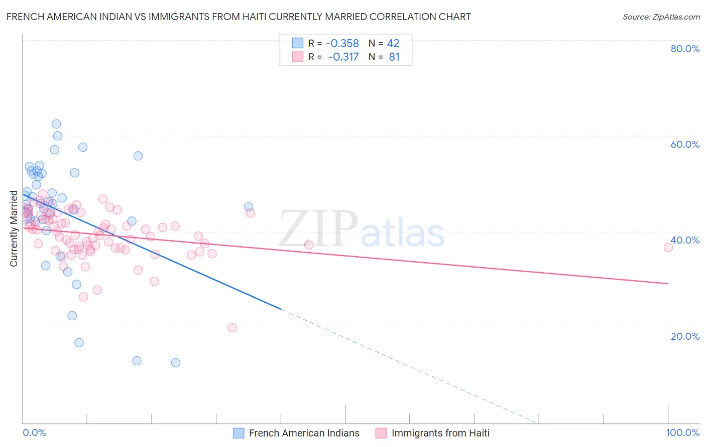 French American Indian vs Immigrants from Haiti Currently Married
