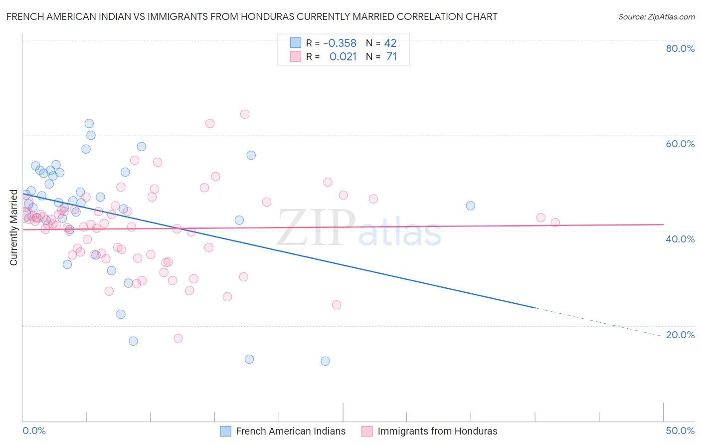 French American Indian vs Immigrants from Honduras Currently Married
