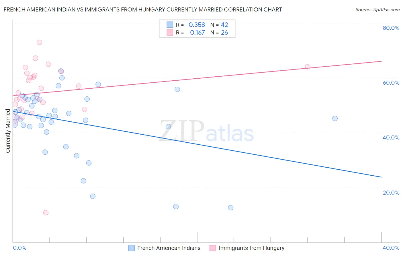 French American Indian vs Immigrants from Hungary Currently Married