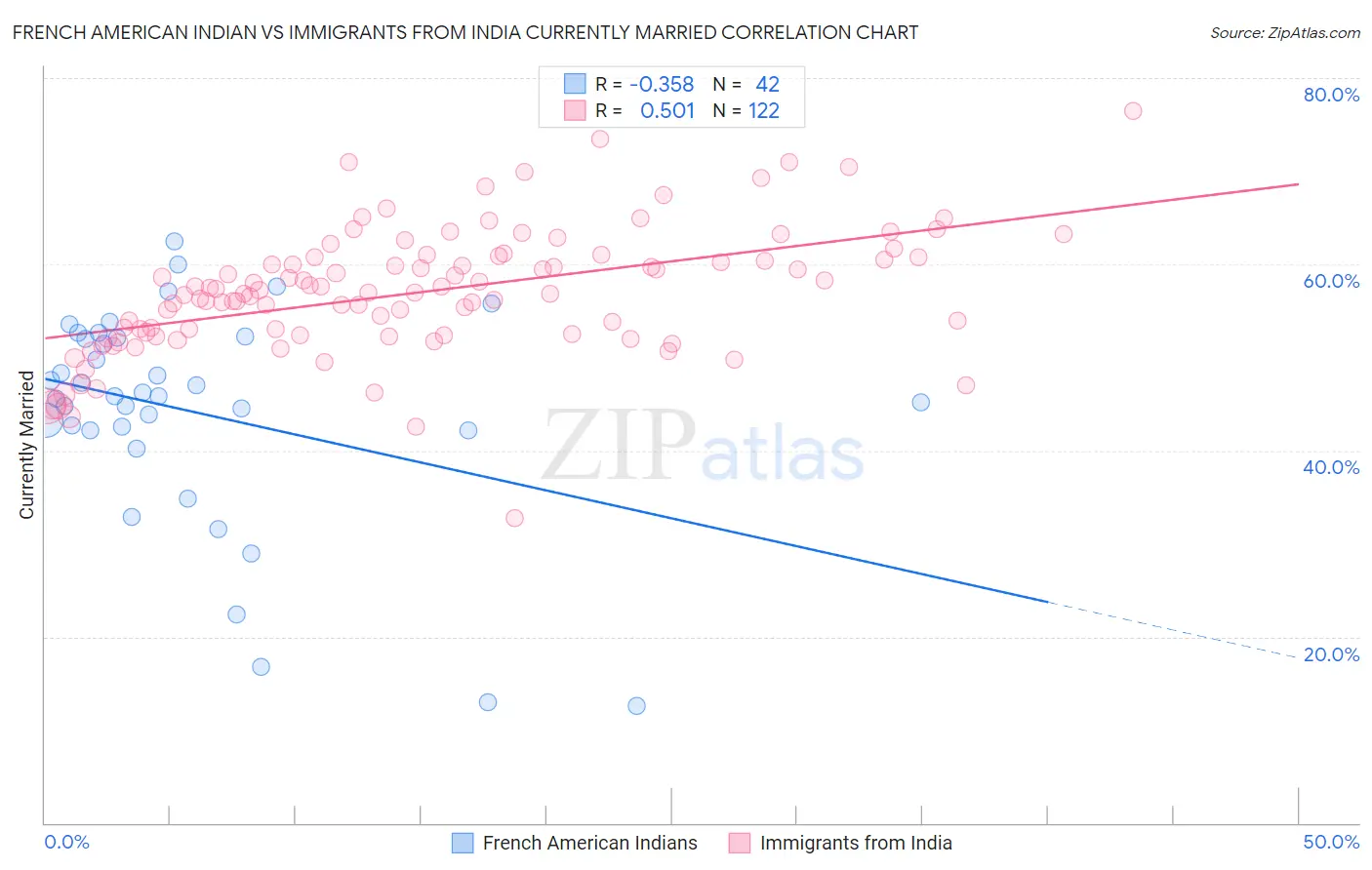French American Indian vs Immigrants from India Currently Married