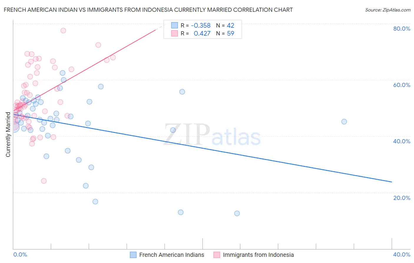 French American Indian vs Immigrants from Indonesia Currently Married