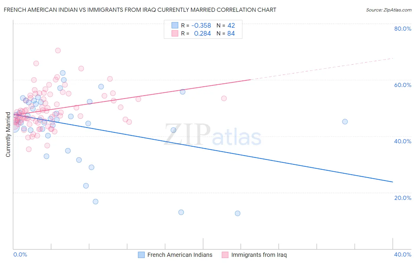 French American Indian vs Immigrants from Iraq Currently Married