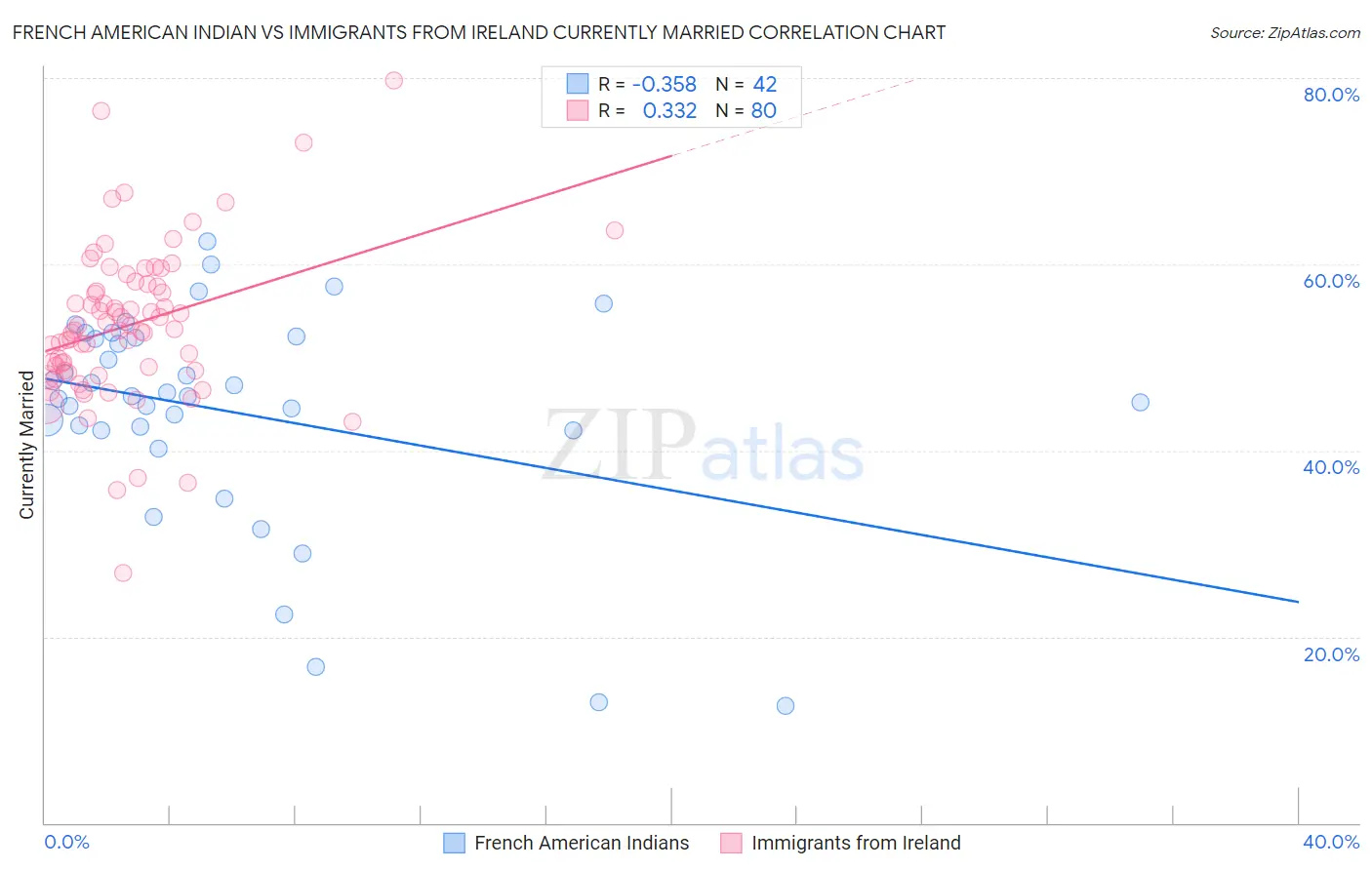 French American Indian vs Immigrants from Ireland Currently Married