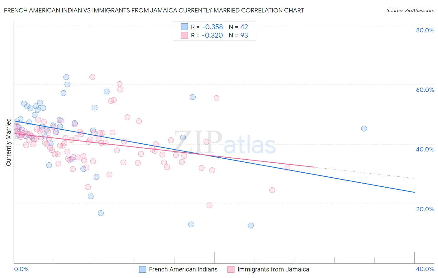 French American Indian vs Immigrants from Jamaica Currently Married