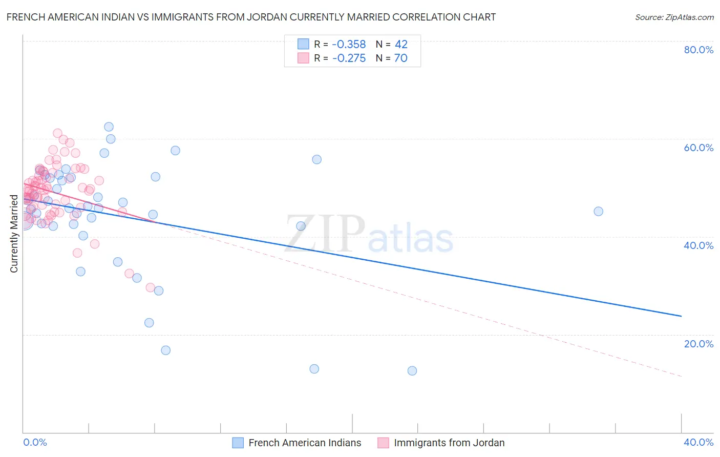 French American Indian vs Immigrants from Jordan Currently Married