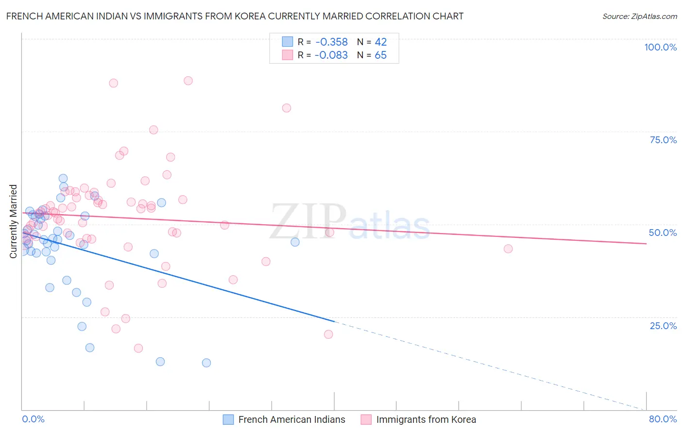 French American Indian vs Immigrants from Korea Currently Married