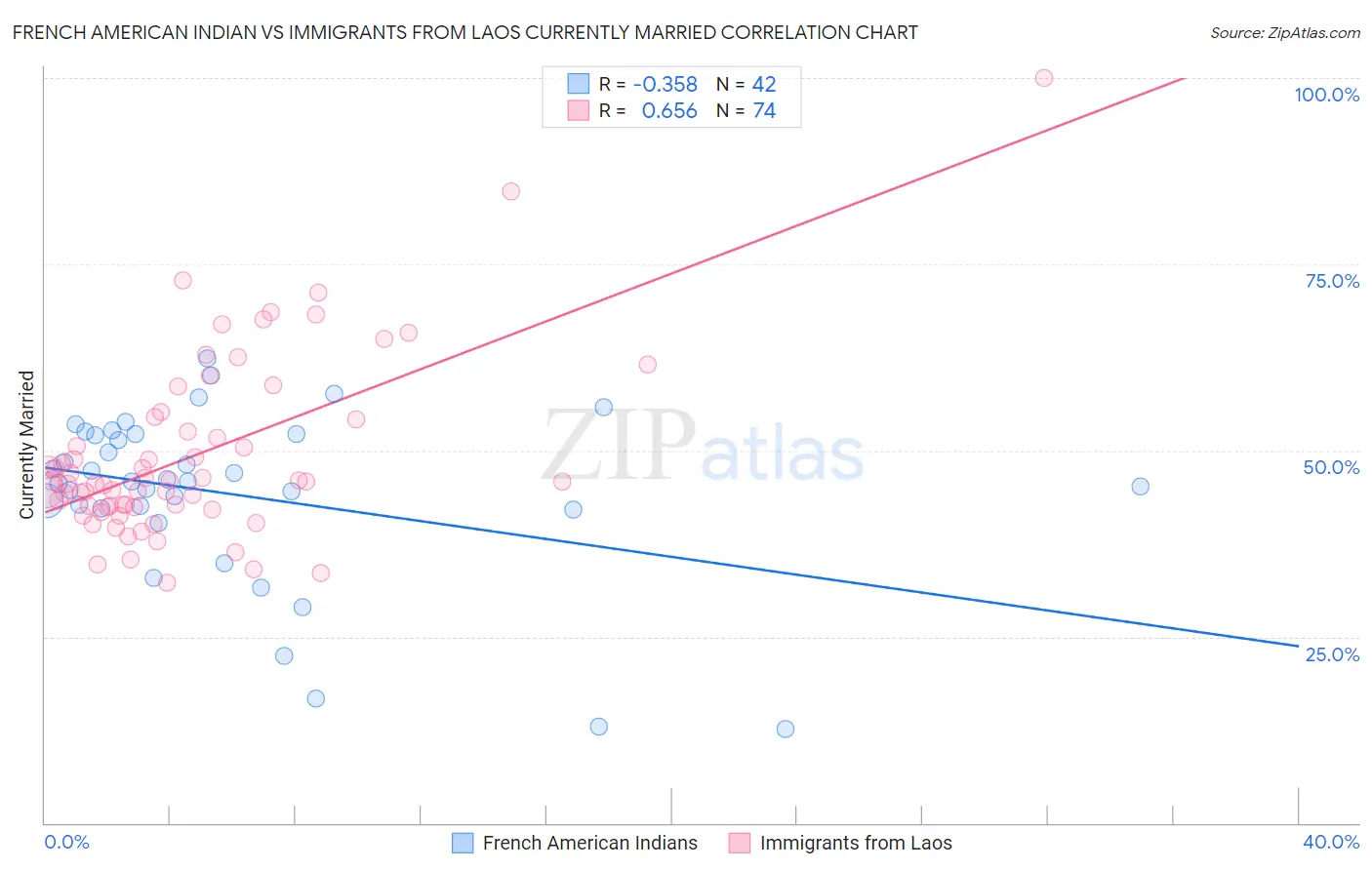 French American Indian vs Immigrants from Laos Currently Married