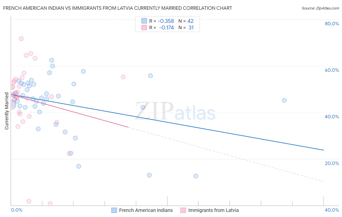 French American Indian vs Immigrants from Latvia Currently Married