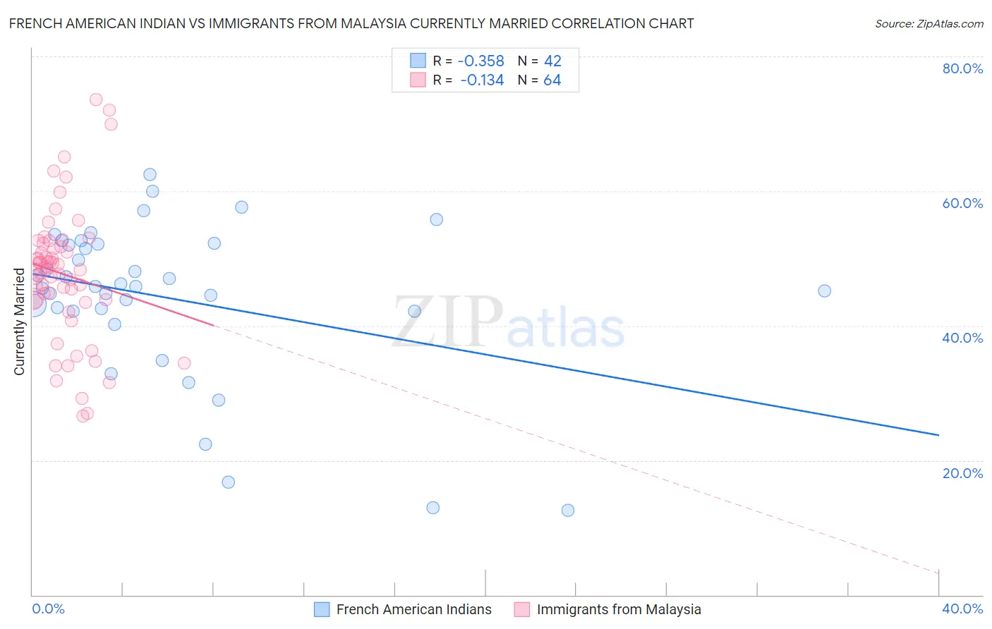 French American Indian vs Immigrants from Malaysia Currently Married