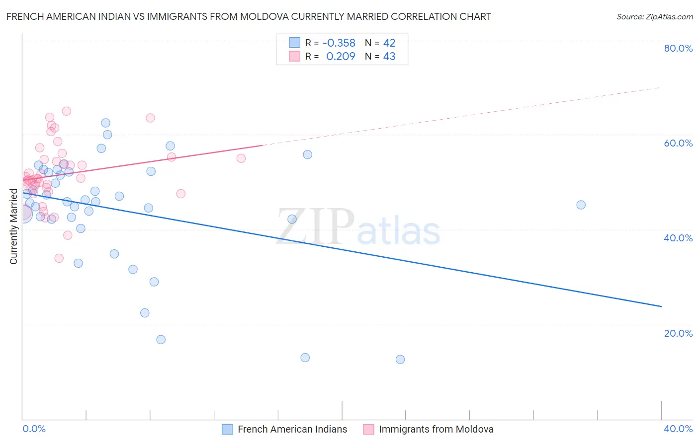 French American Indian vs Immigrants from Moldova Currently Married