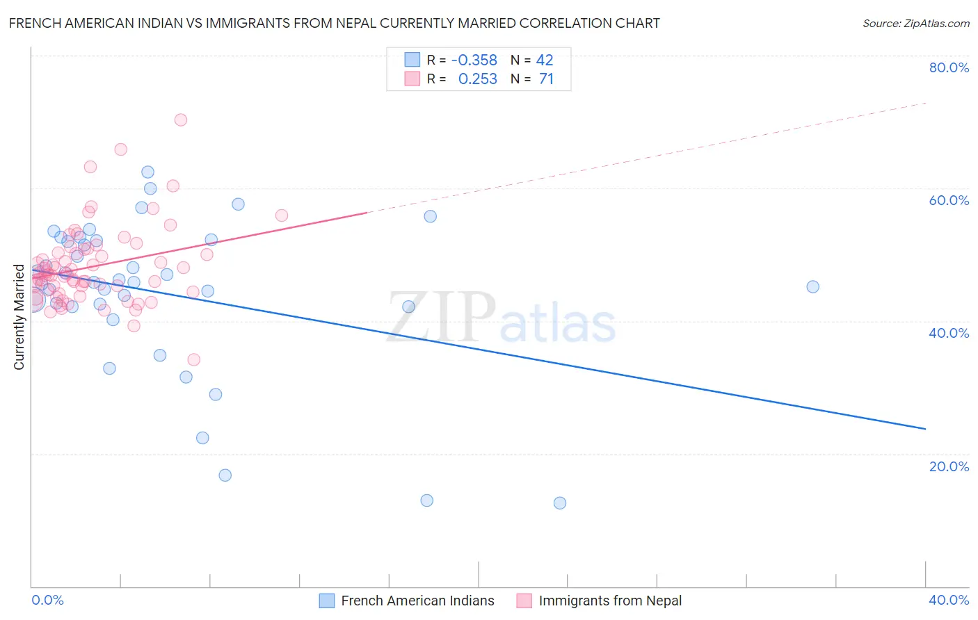 French American Indian vs Immigrants from Nepal Currently Married