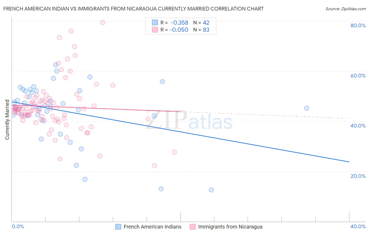 French American Indian vs Immigrants from Nicaragua Currently Married