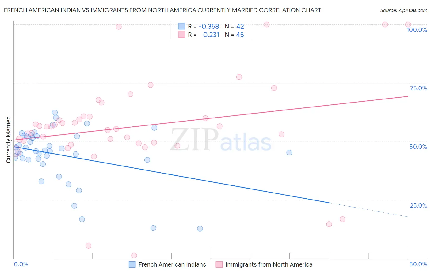 French American Indian vs Immigrants from North America Currently Married