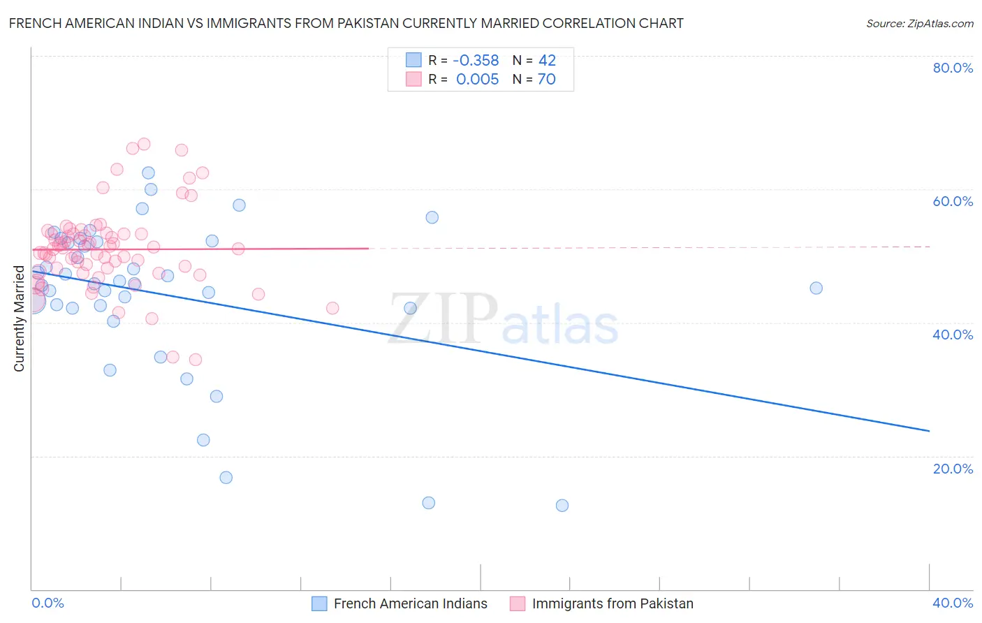 French American Indian vs Immigrants from Pakistan Currently Married