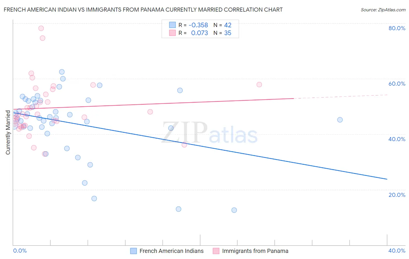 French American Indian vs Immigrants from Panama Currently Married