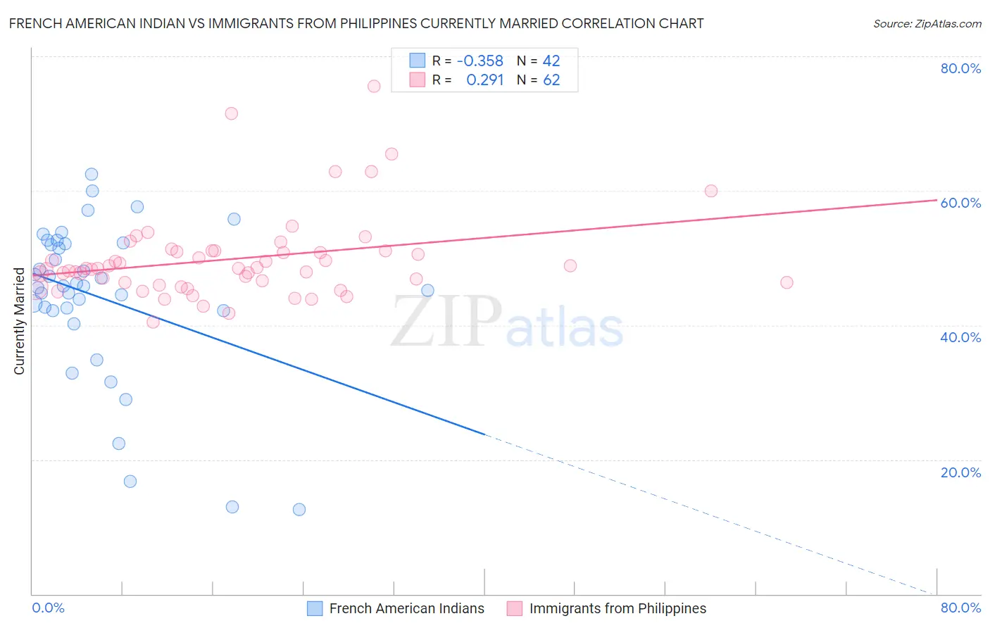 French American Indian vs Immigrants from Philippines Currently Married