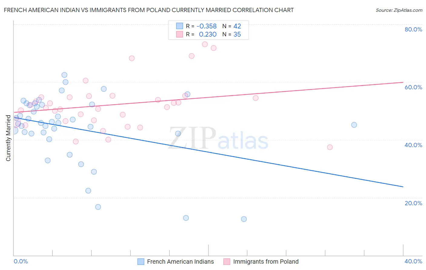 French American Indian vs Immigrants from Poland Currently Married
