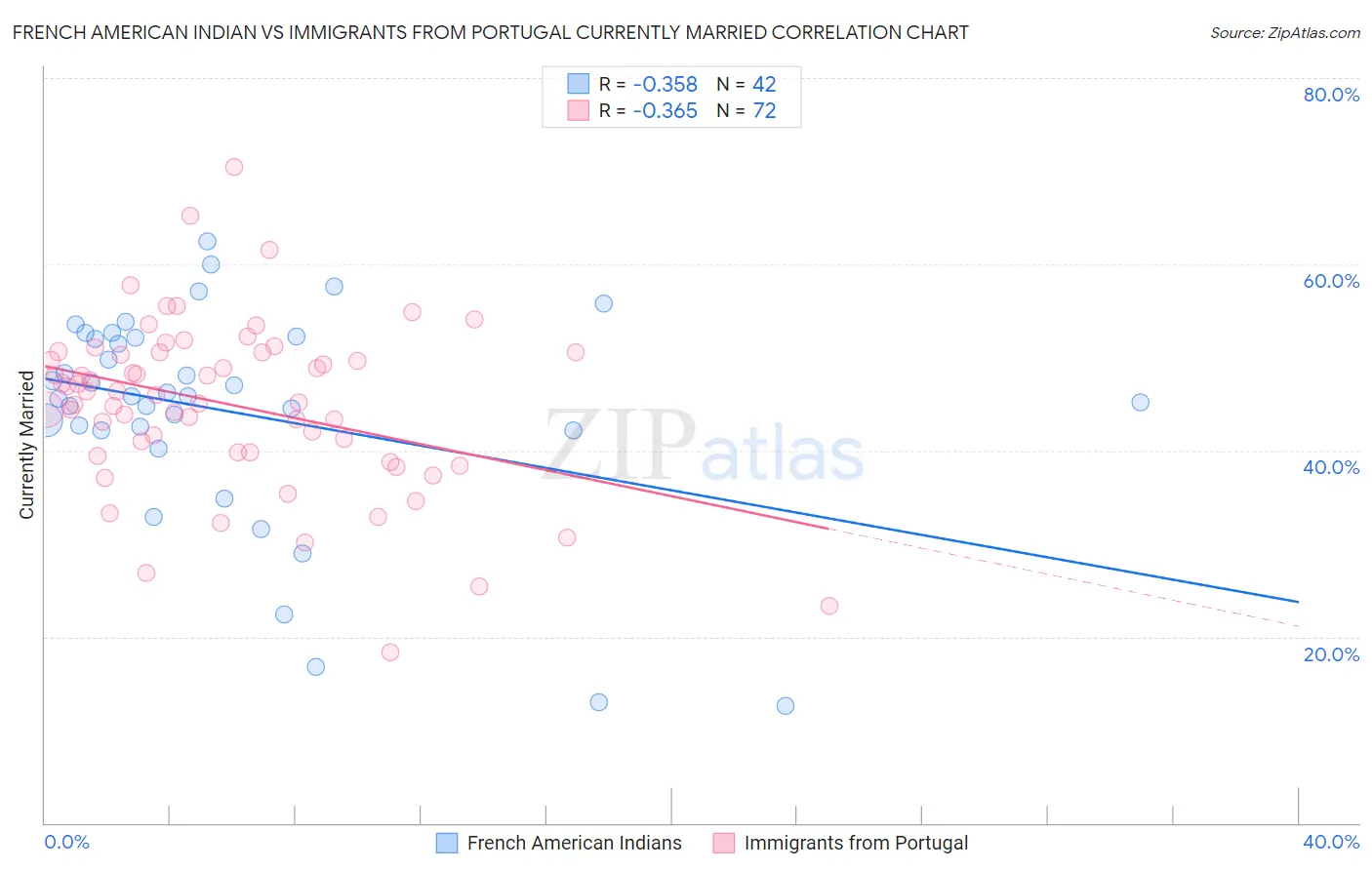 French American Indian vs Immigrants from Portugal Currently Married