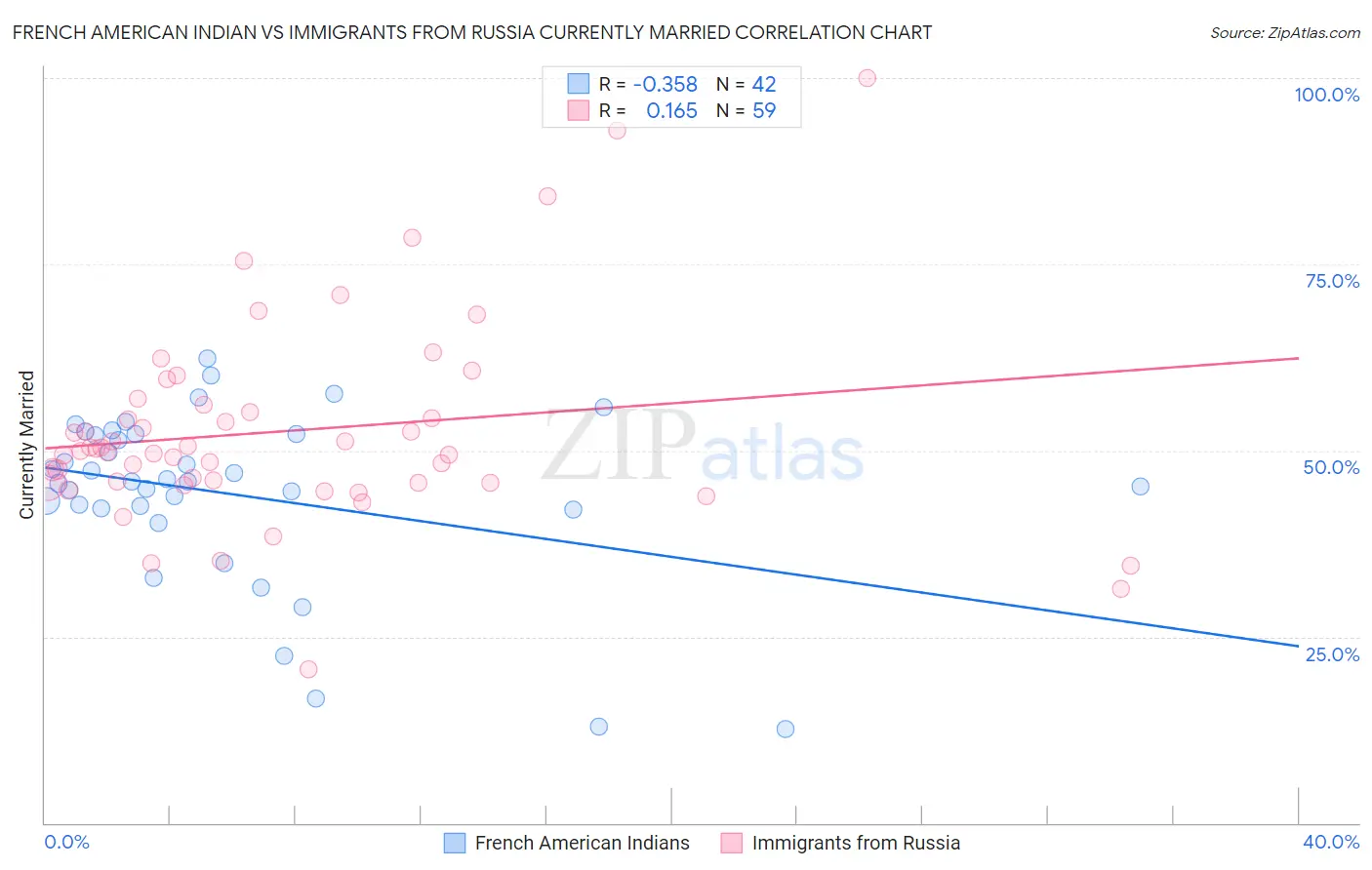 French American Indian vs Immigrants from Russia Currently Married